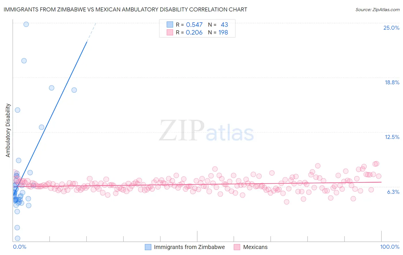 Immigrants from Zimbabwe vs Mexican Ambulatory Disability