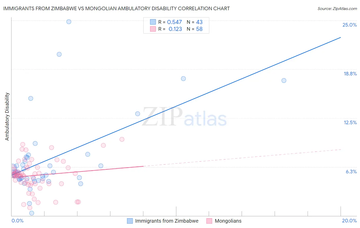 Immigrants from Zimbabwe vs Mongolian Ambulatory Disability
