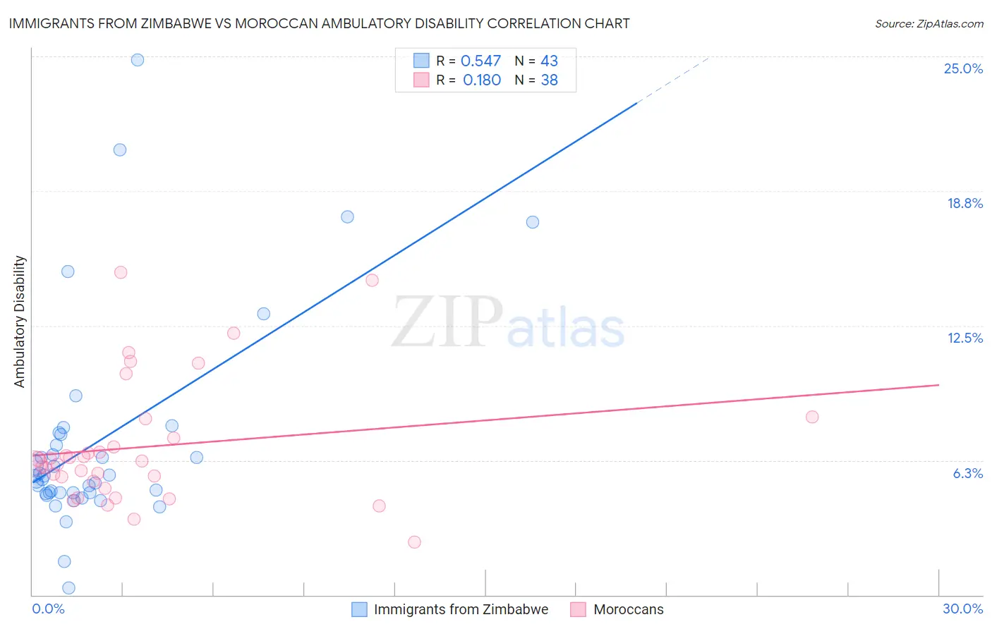 Immigrants from Zimbabwe vs Moroccan Ambulatory Disability