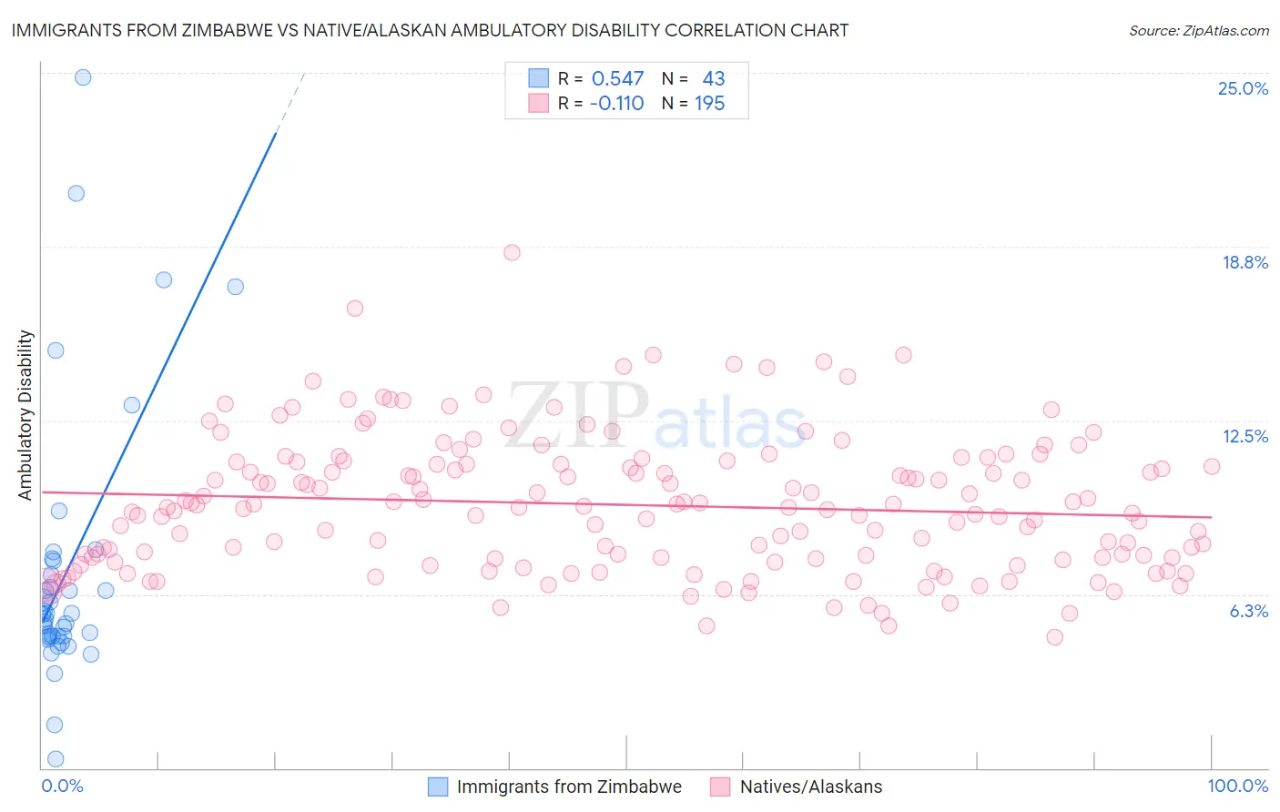 Immigrants from Zimbabwe vs Native/Alaskan Ambulatory Disability