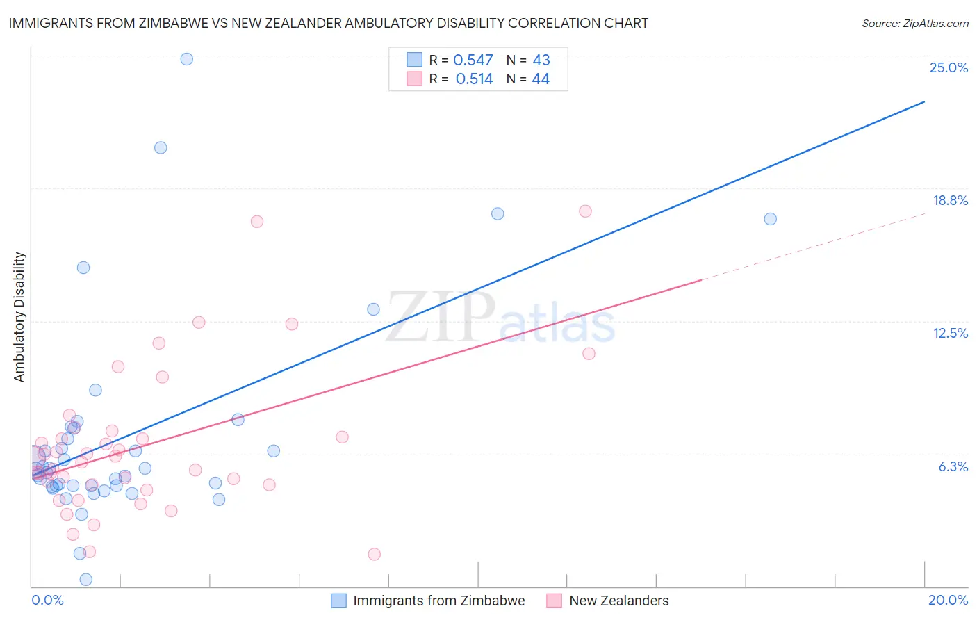 Immigrants from Zimbabwe vs New Zealander Ambulatory Disability