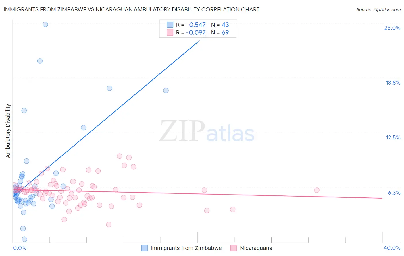 Immigrants from Zimbabwe vs Nicaraguan Ambulatory Disability