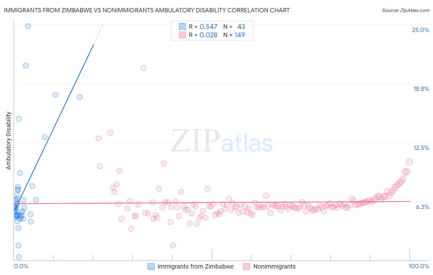 Immigrants from Zimbabwe vs Nonimmigrants Ambulatory Disability