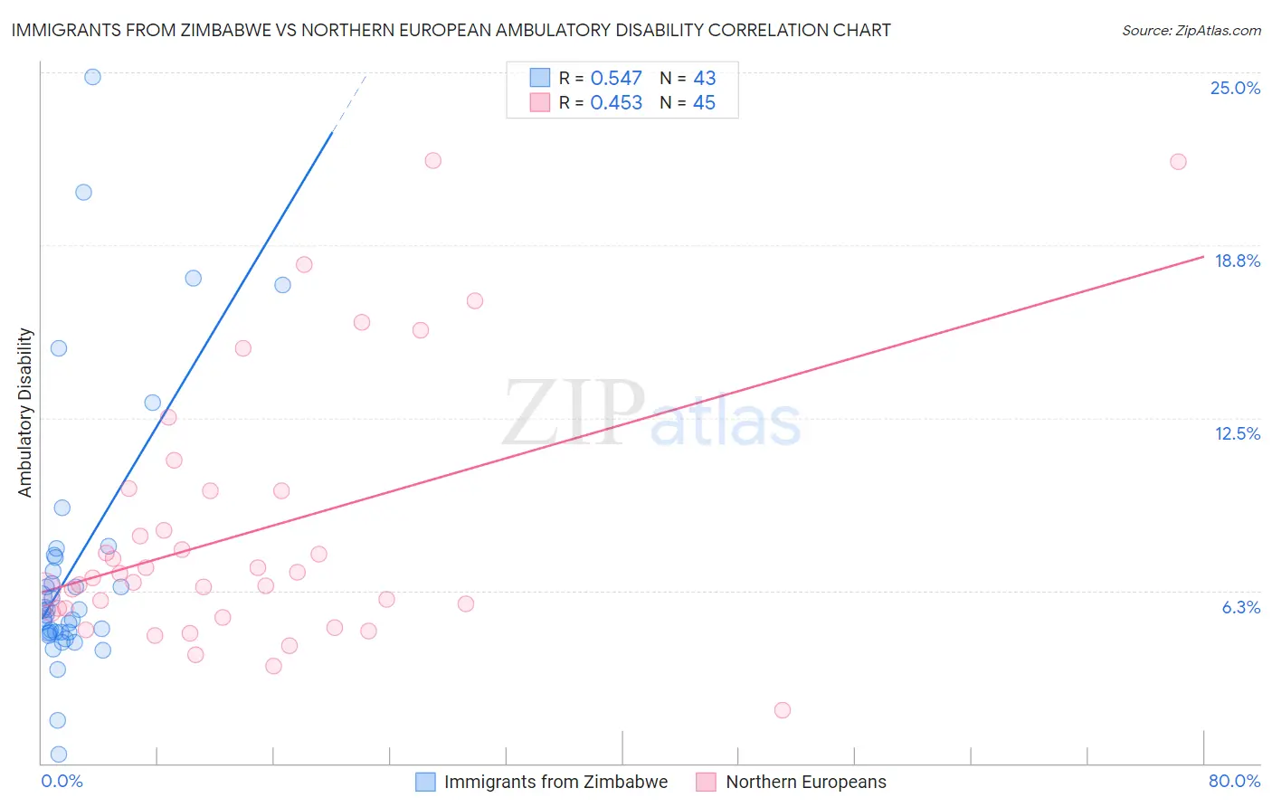 Immigrants from Zimbabwe vs Northern European Ambulatory Disability