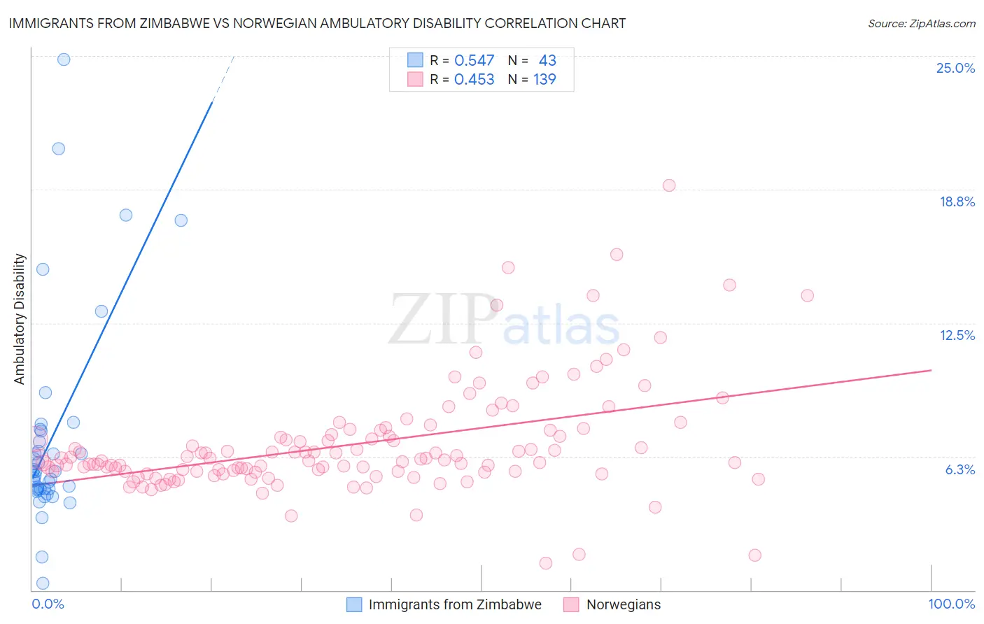 Immigrants from Zimbabwe vs Norwegian Ambulatory Disability