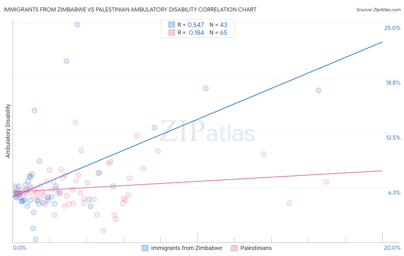 Immigrants from Zimbabwe vs Palestinian Ambulatory Disability