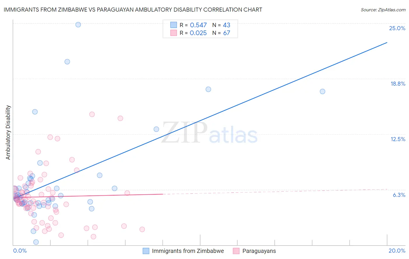 Immigrants from Zimbabwe vs Paraguayan Ambulatory Disability