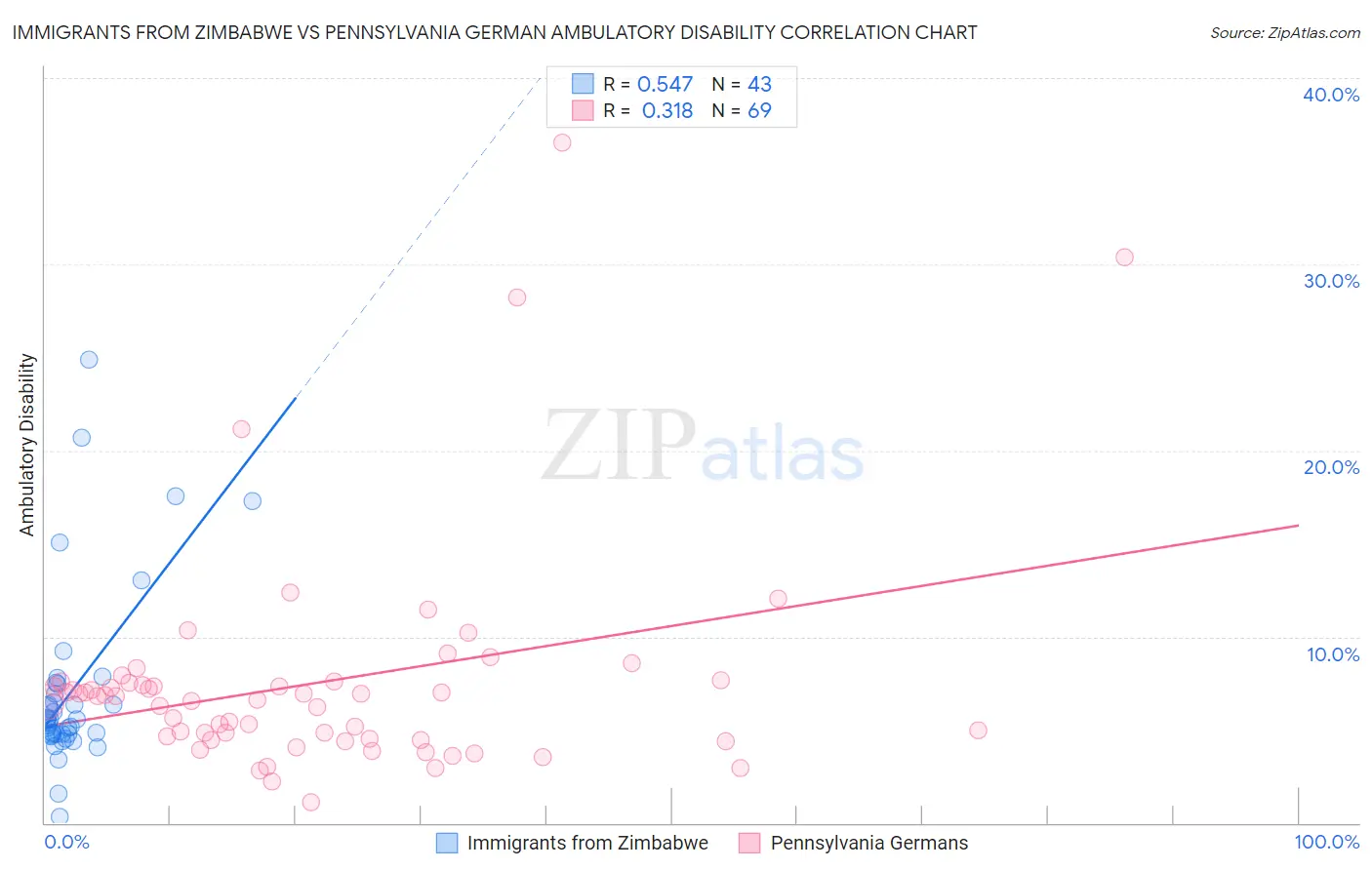 Immigrants from Zimbabwe vs Pennsylvania German Ambulatory Disability