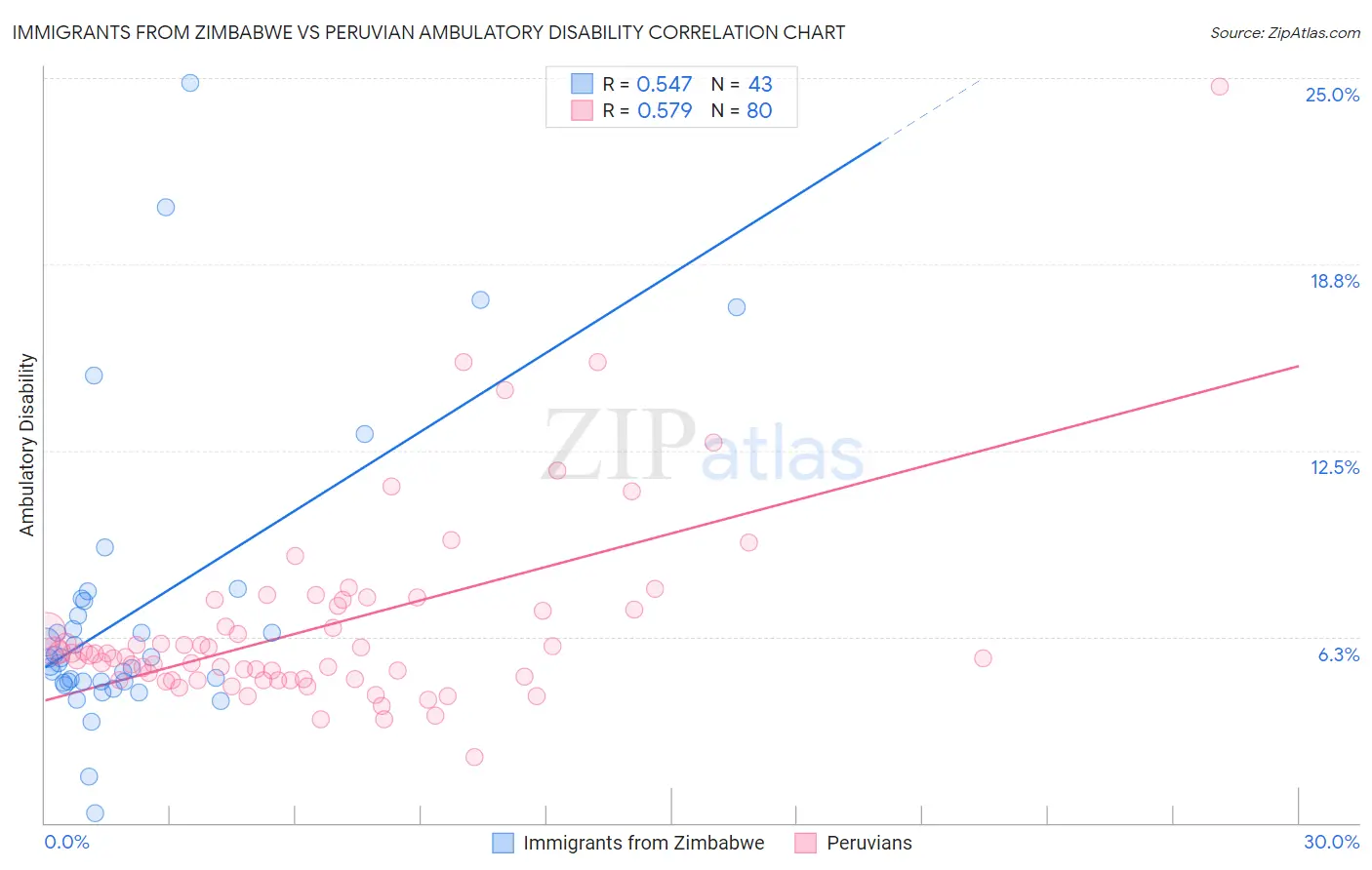 Immigrants from Zimbabwe vs Peruvian Ambulatory Disability