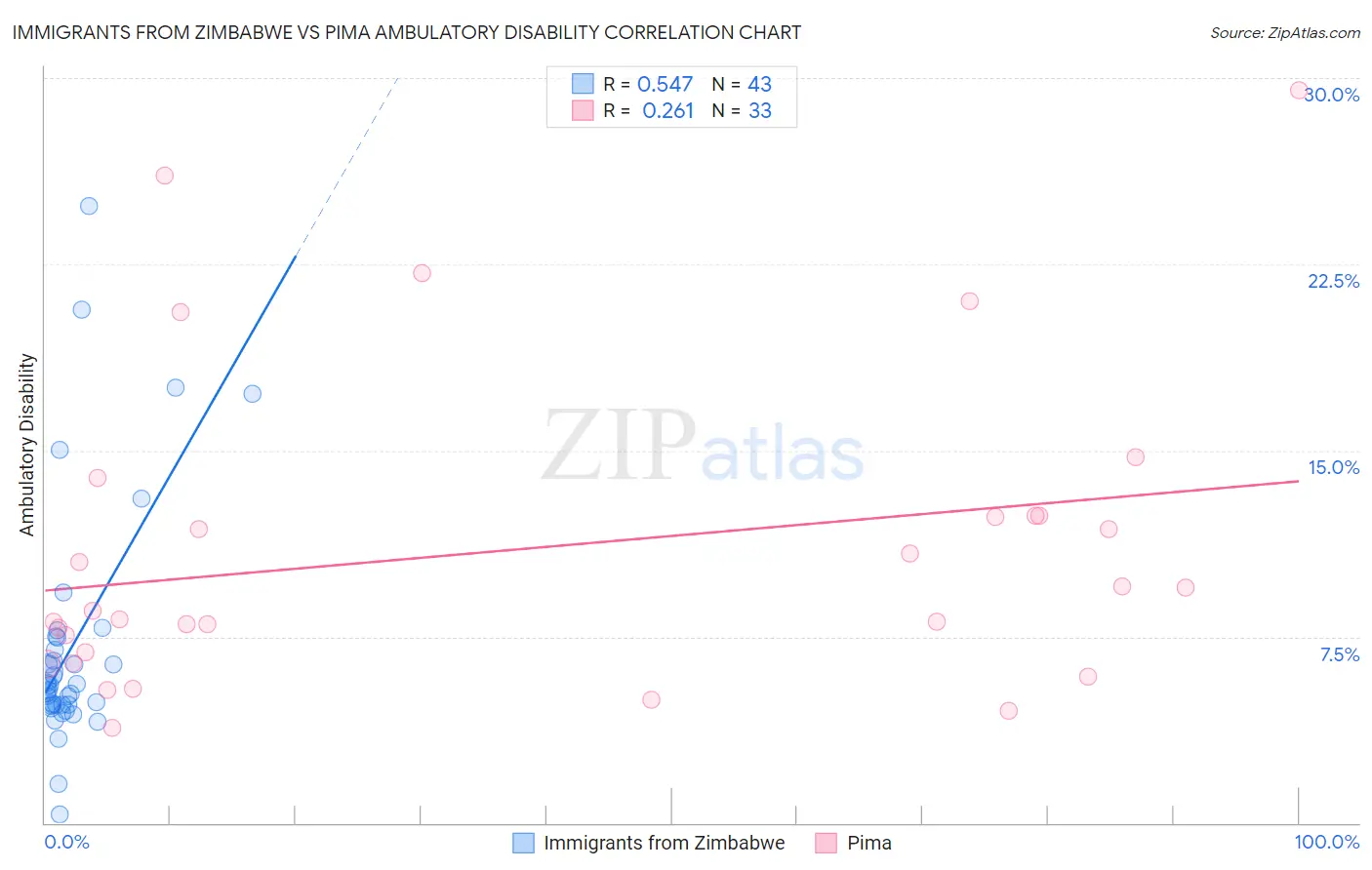 Immigrants from Zimbabwe vs Pima Ambulatory Disability