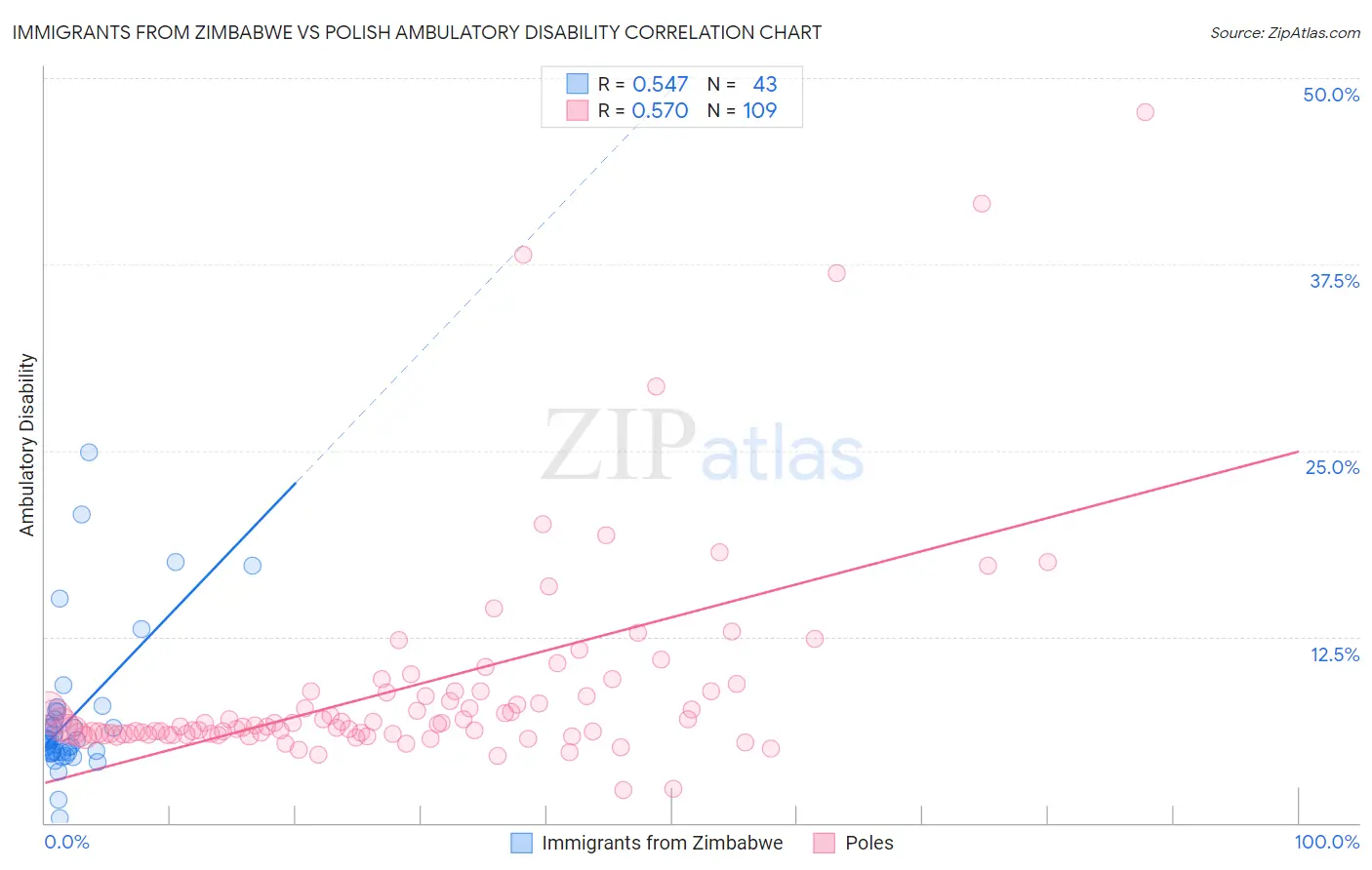 Immigrants from Zimbabwe vs Polish Ambulatory Disability