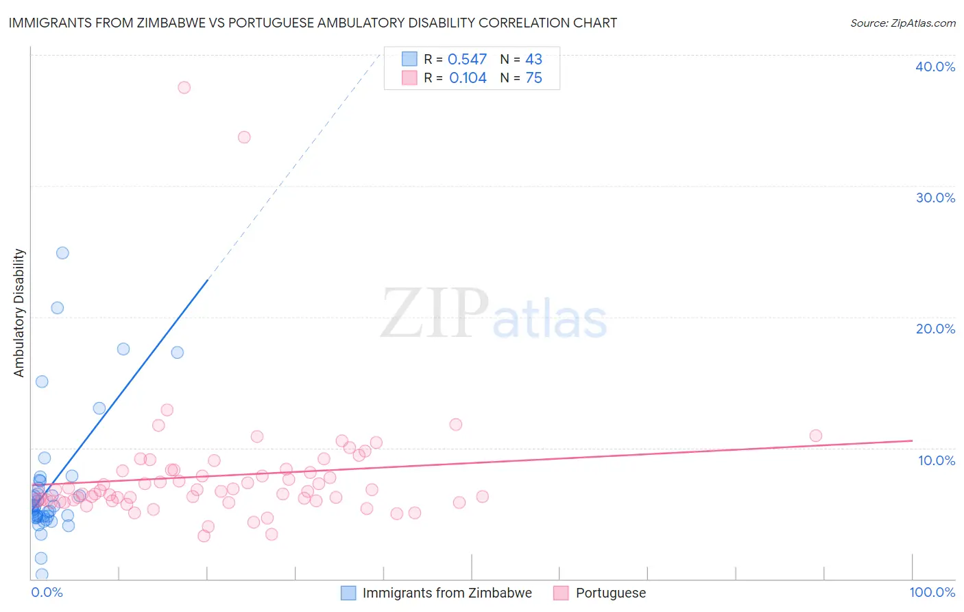 Immigrants from Zimbabwe vs Portuguese Ambulatory Disability