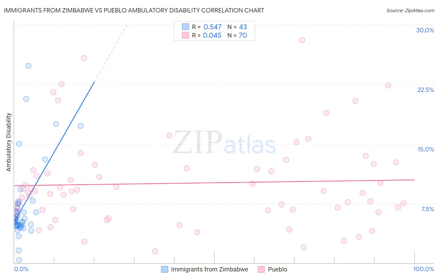 Immigrants from Zimbabwe vs Pueblo Ambulatory Disability