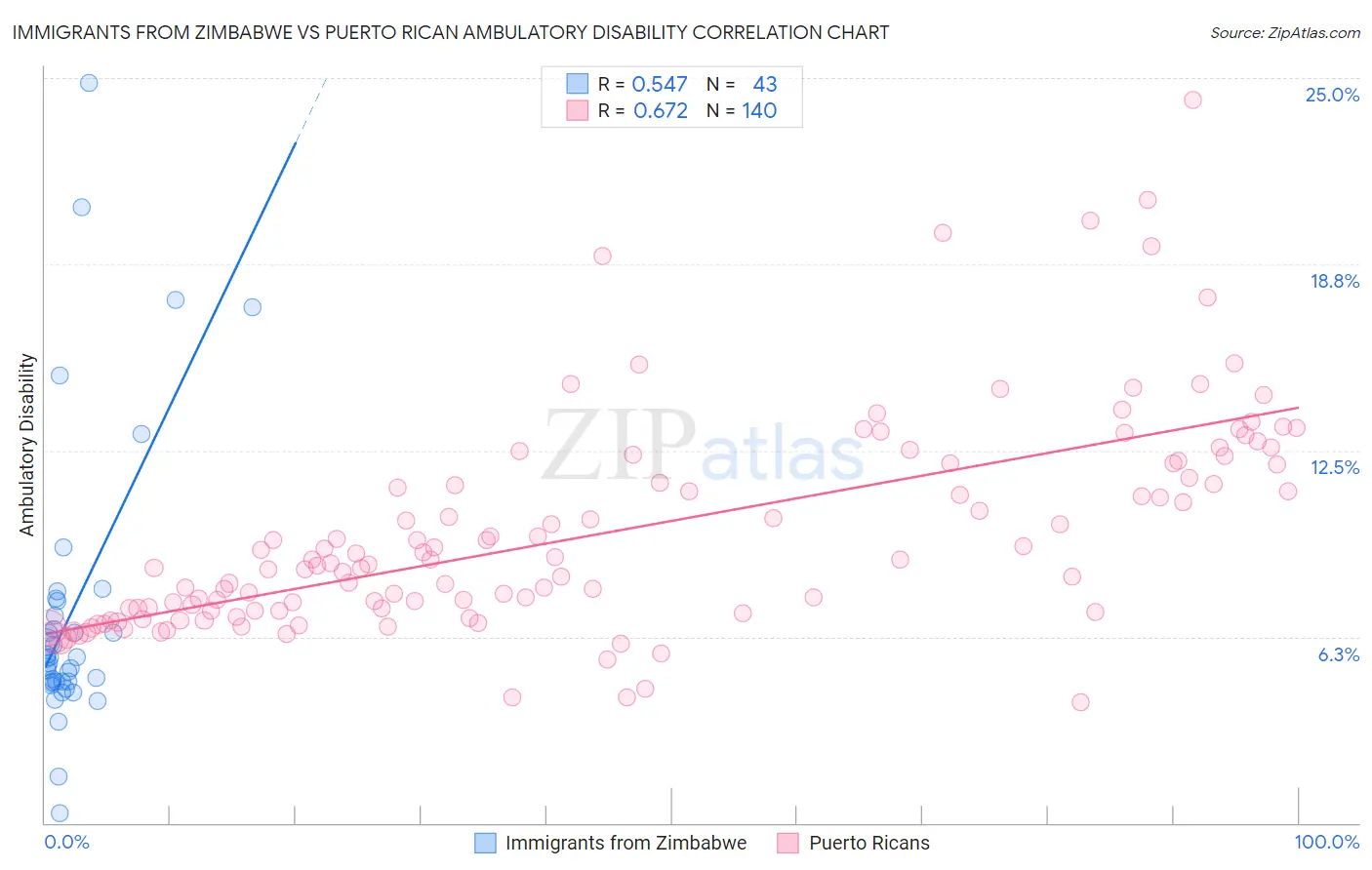 Immigrants from Zimbabwe vs Puerto Rican Ambulatory Disability