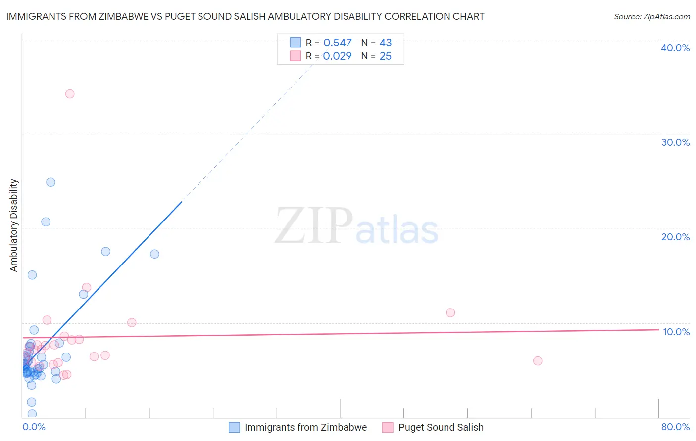 Immigrants from Zimbabwe vs Puget Sound Salish Ambulatory Disability