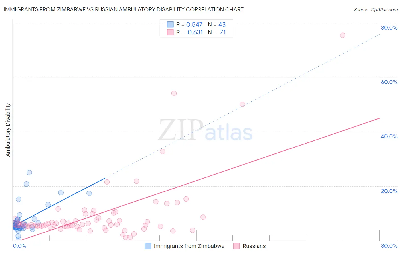 Immigrants from Zimbabwe vs Russian Ambulatory Disability