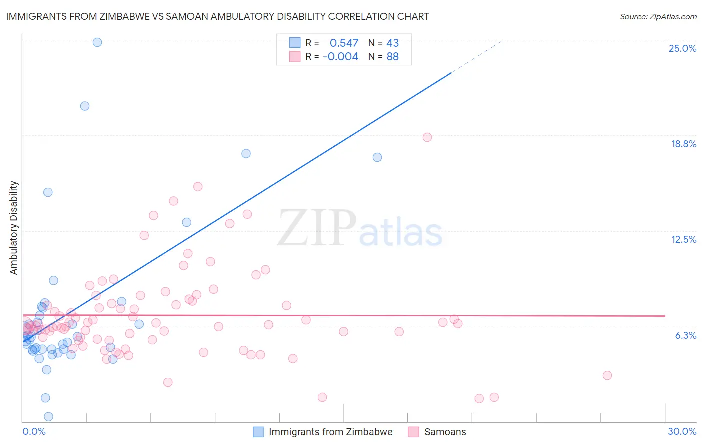 Immigrants from Zimbabwe vs Samoan Ambulatory Disability