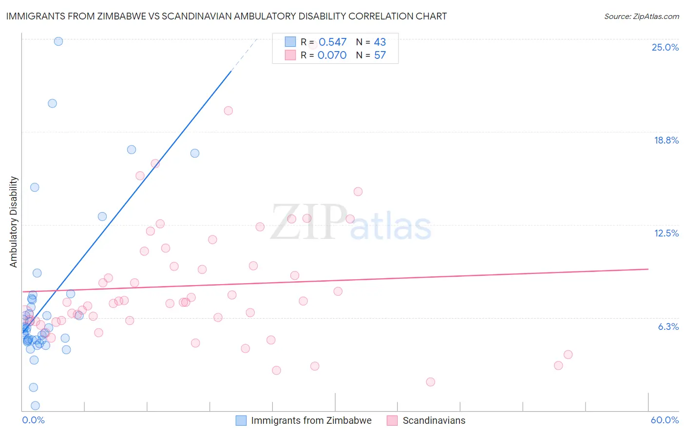 Immigrants from Zimbabwe vs Scandinavian Ambulatory Disability