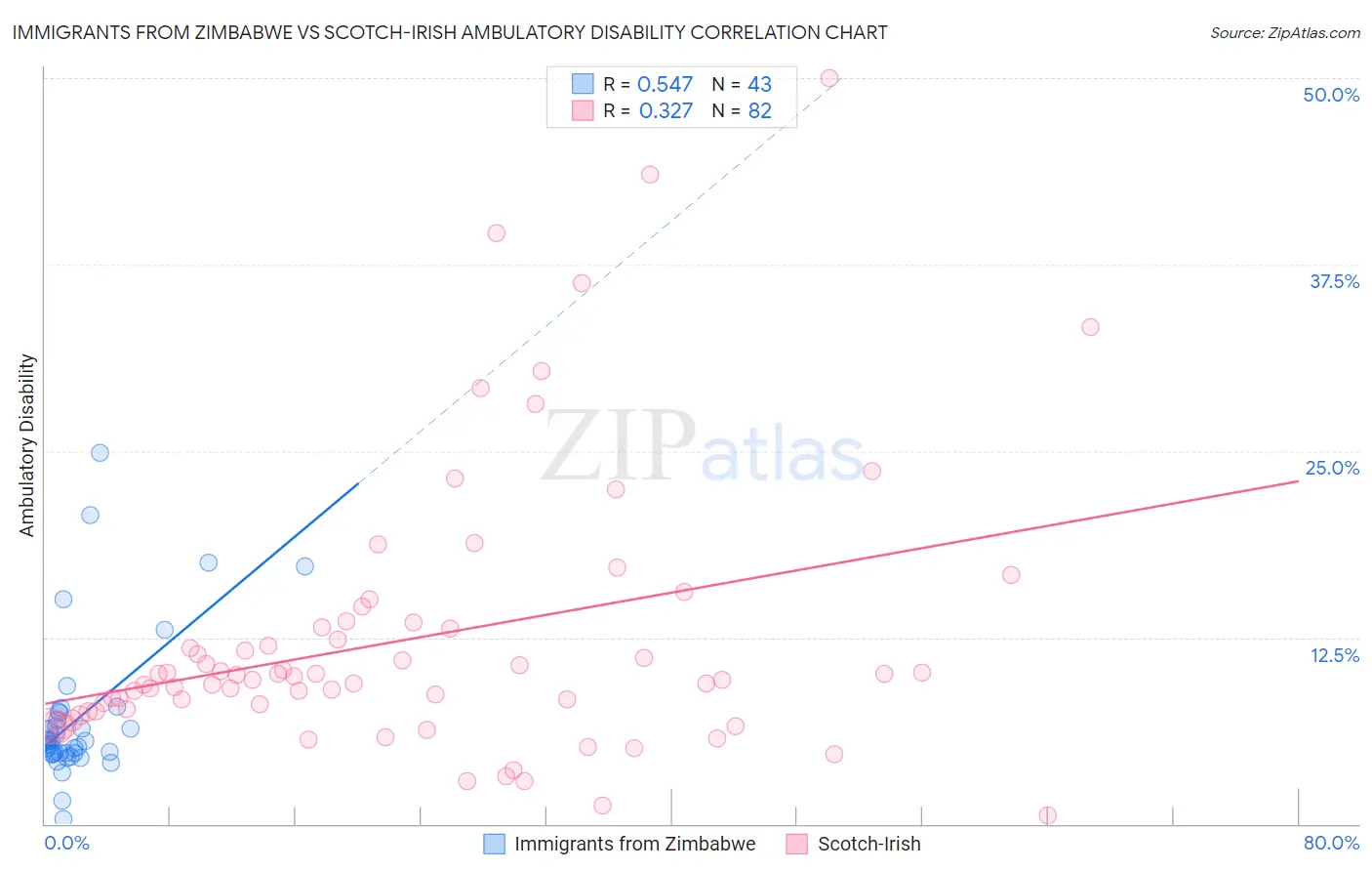 Immigrants from Zimbabwe vs Scotch-Irish Ambulatory Disability
