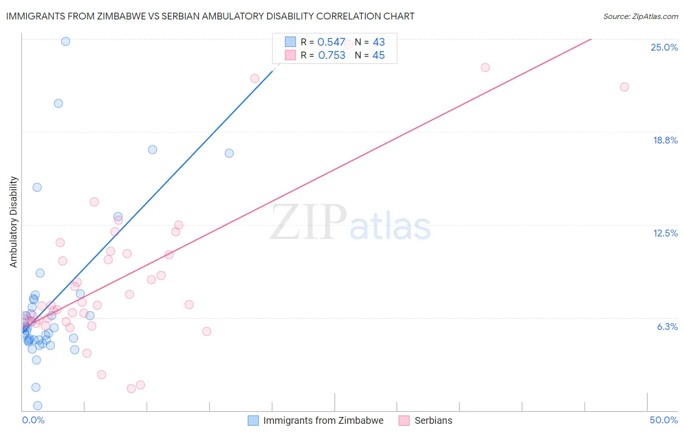 Immigrants from Zimbabwe vs Serbian Ambulatory Disability