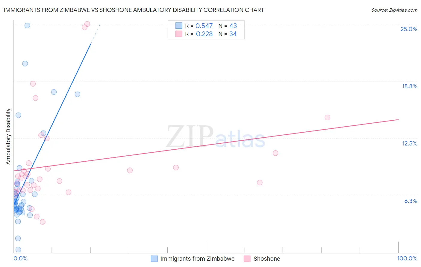 Immigrants from Zimbabwe vs Shoshone Ambulatory Disability