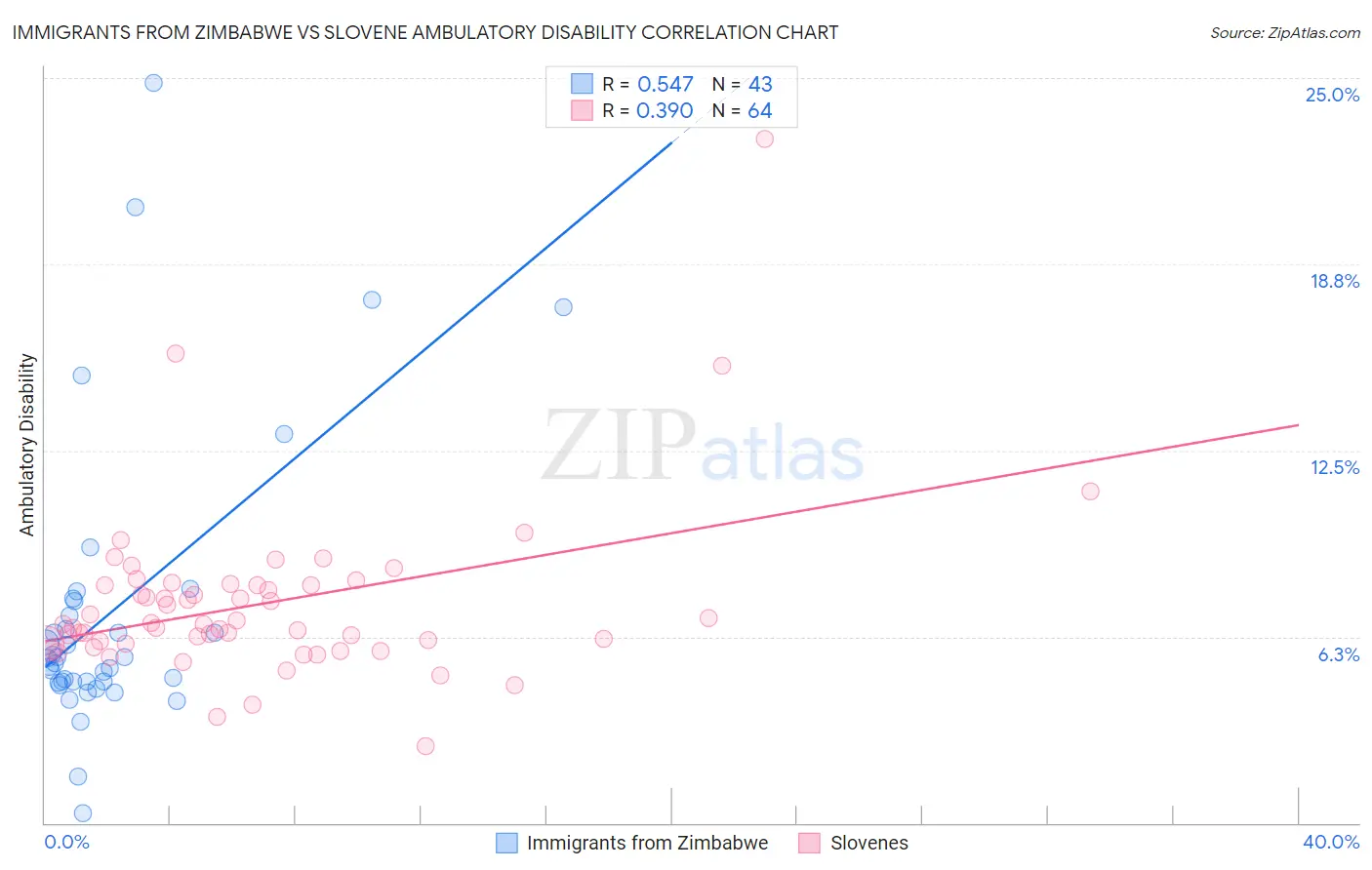 Immigrants from Zimbabwe vs Slovene Ambulatory Disability