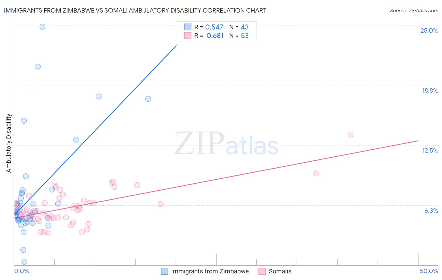 Immigrants from Zimbabwe vs Somali Ambulatory Disability