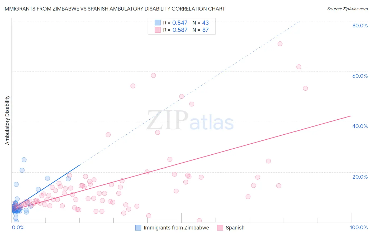 Immigrants from Zimbabwe vs Spanish Ambulatory Disability