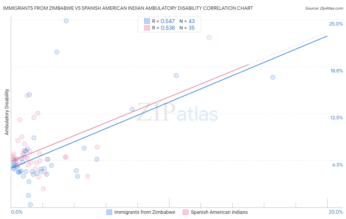Immigrants from Zimbabwe vs Spanish American Indian Ambulatory Disability
