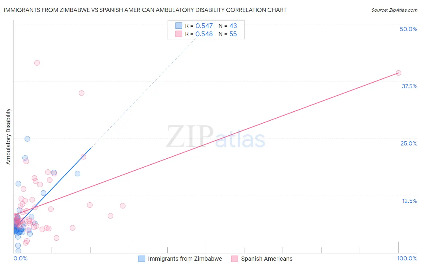 Immigrants from Zimbabwe vs Spanish American Ambulatory Disability