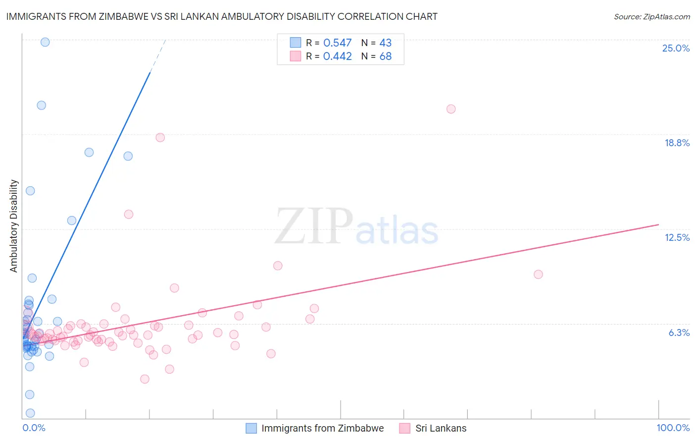 Immigrants from Zimbabwe vs Sri Lankan Ambulatory Disability