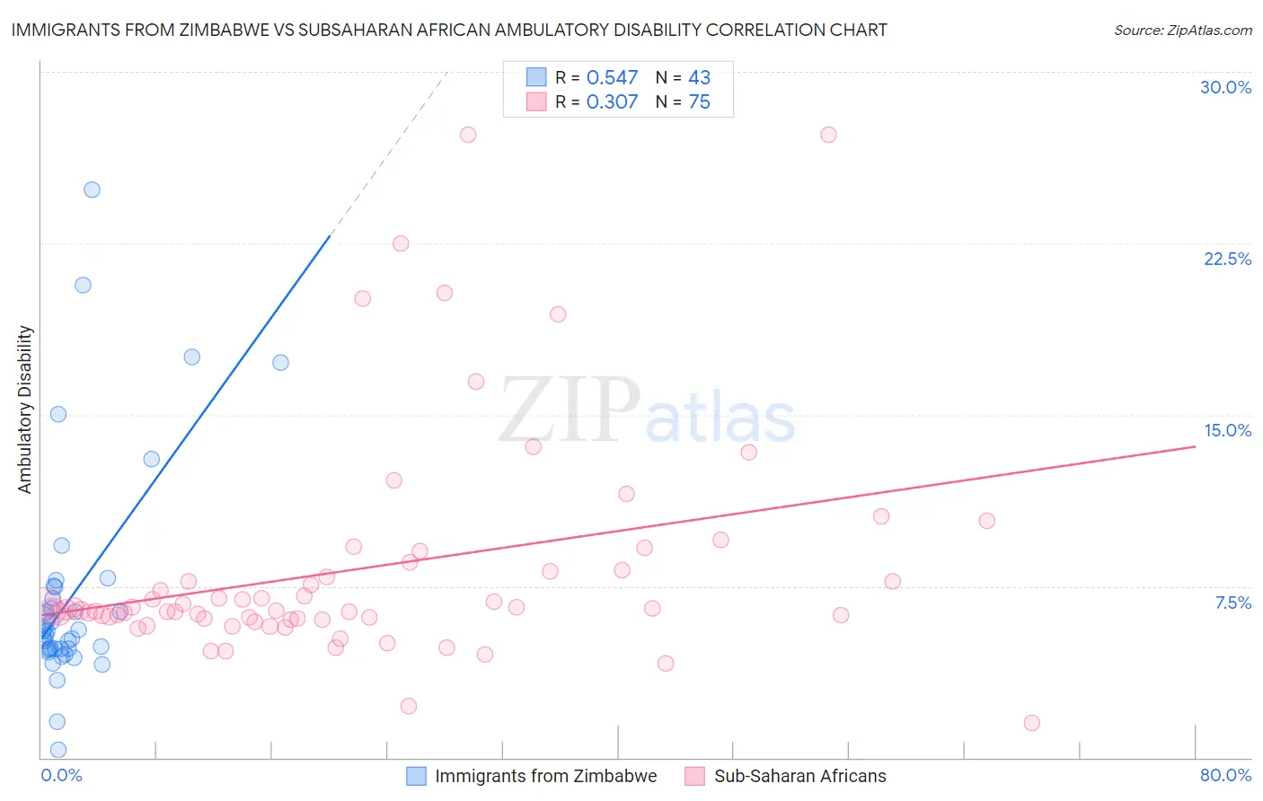 Immigrants from Zimbabwe vs Subsaharan African Ambulatory Disability