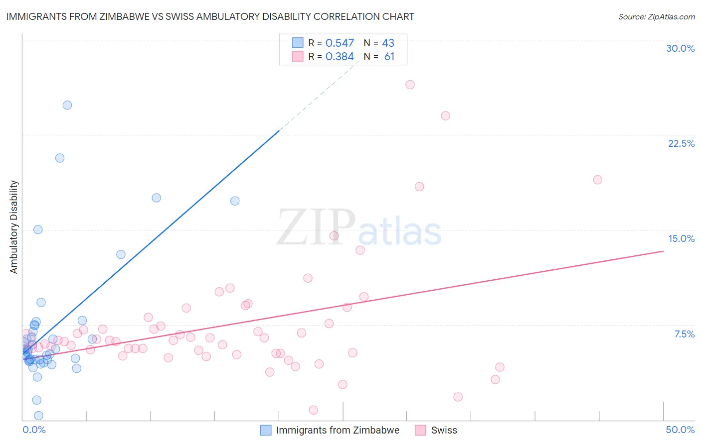 Immigrants from Zimbabwe vs Swiss Ambulatory Disability