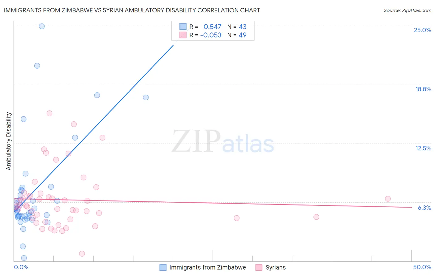 Immigrants from Zimbabwe vs Syrian Ambulatory Disability