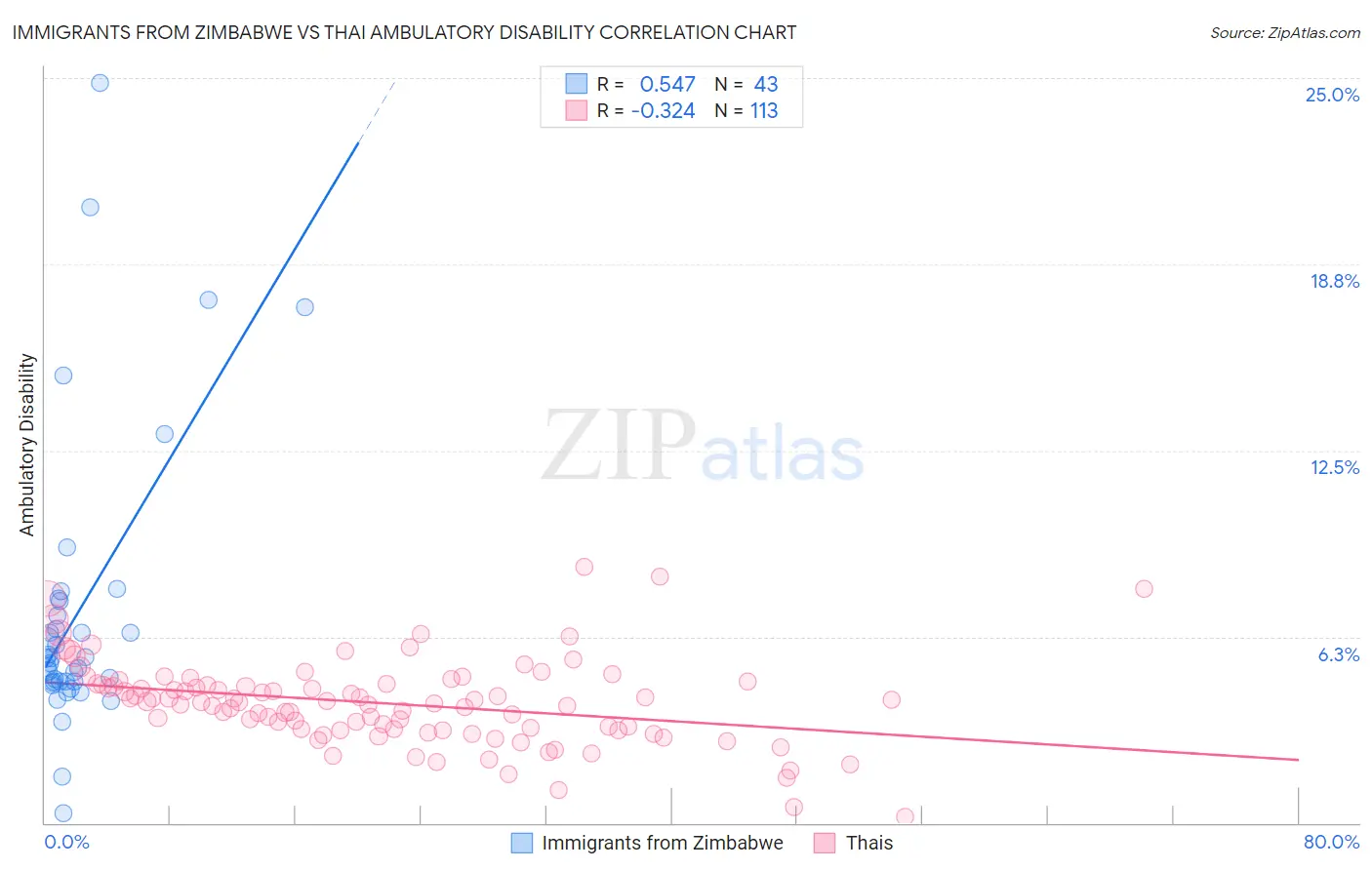 Immigrants from Zimbabwe vs Thai Ambulatory Disability