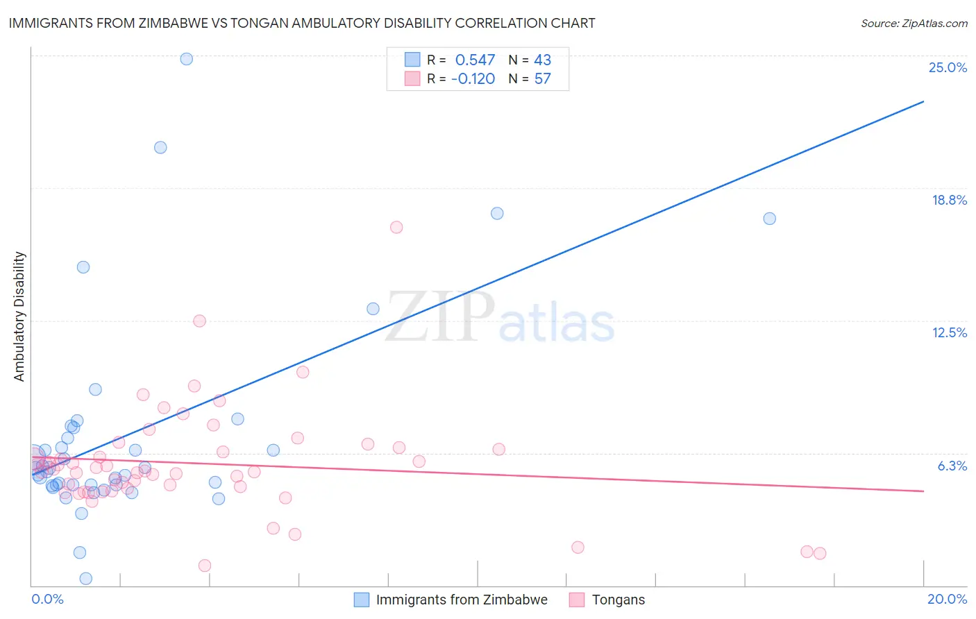 Immigrants from Zimbabwe vs Tongan Ambulatory Disability
