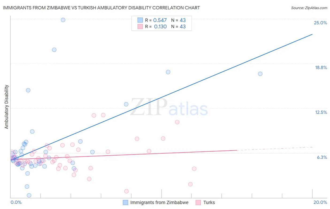 Immigrants from Zimbabwe vs Turkish Ambulatory Disability