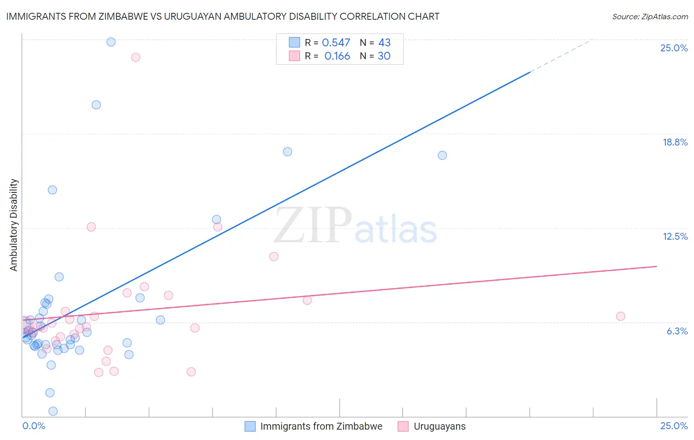 Immigrants from Zimbabwe vs Uruguayan Ambulatory Disability