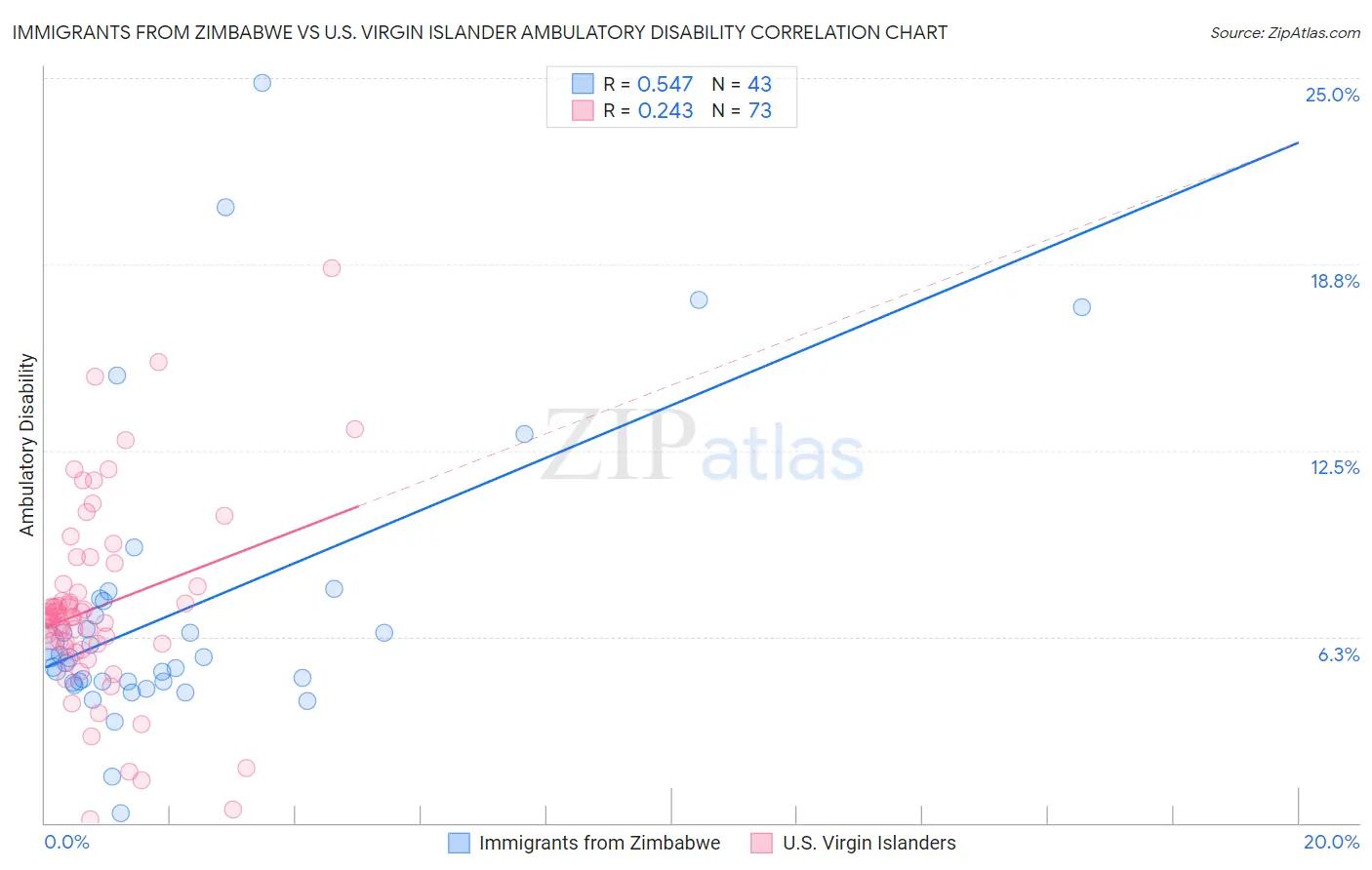 Immigrants from Zimbabwe vs U.S. Virgin Islander Ambulatory Disability