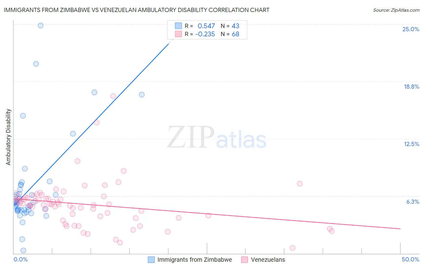 Immigrants from Zimbabwe vs Venezuelan Ambulatory Disability