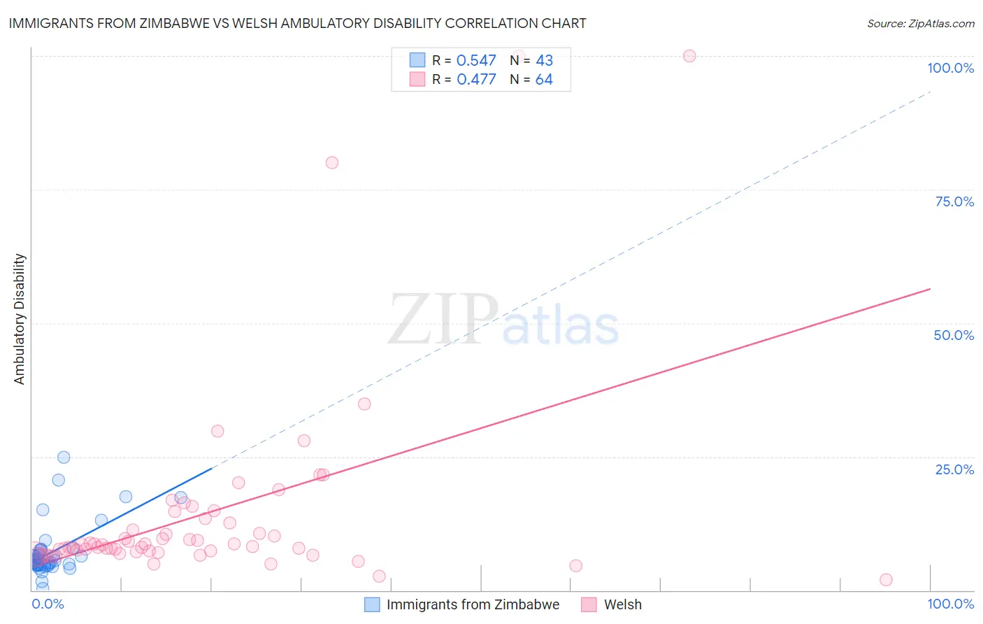 Immigrants from Zimbabwe vs Welsh Ambulatory Disability