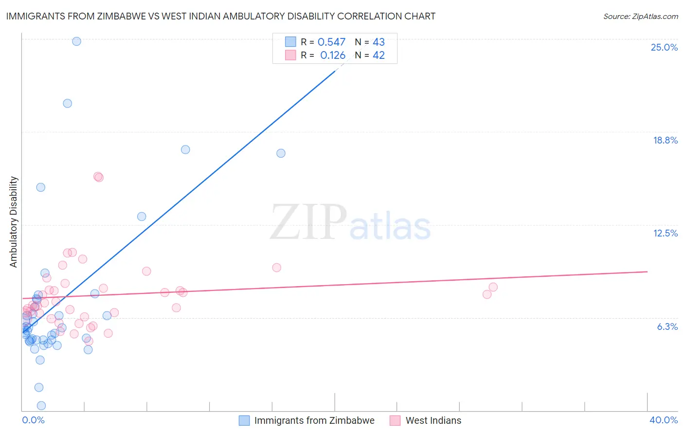 Immigrants from Zimbabwe vs West Indian Ambulatory Disability