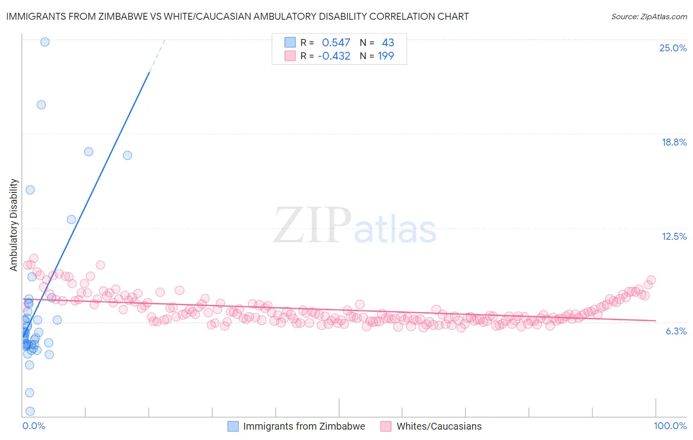 Immigrants from Zimbabwe vs White/Caucasian Ambulatory Disability
