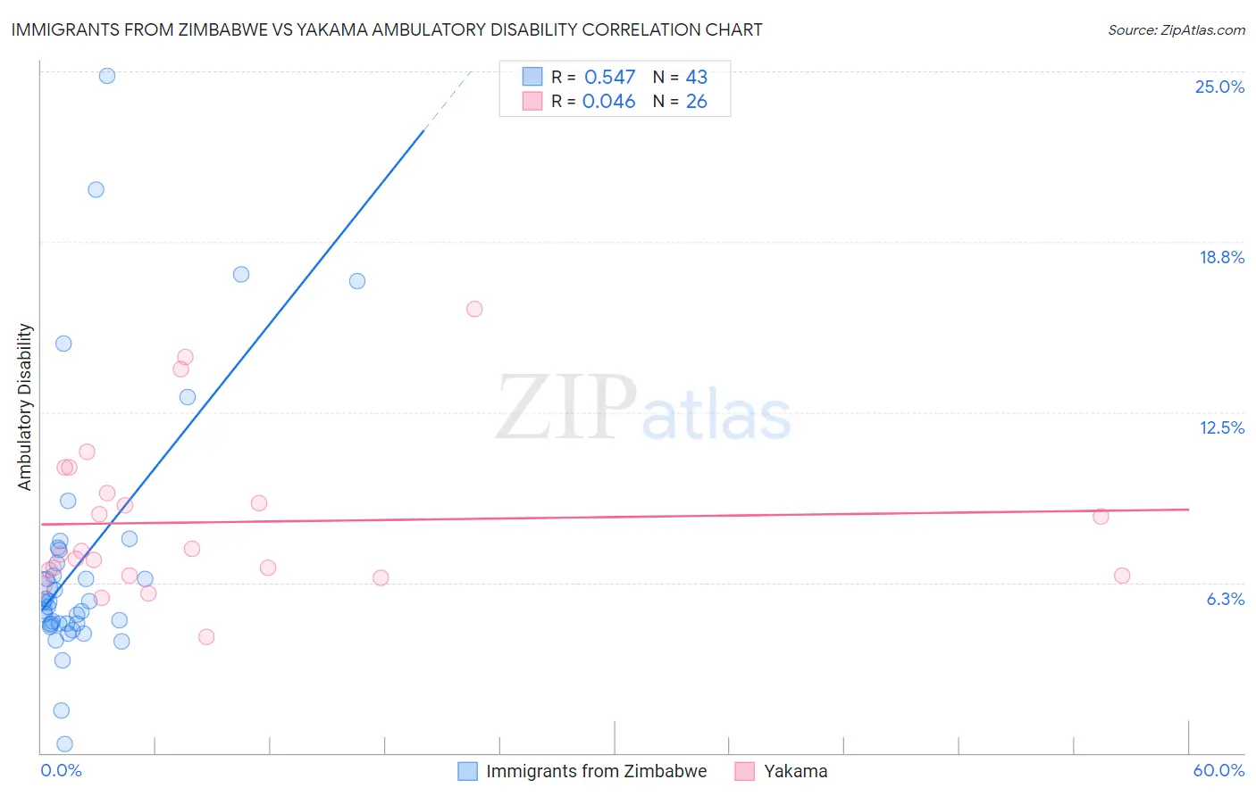 Immigrants from Zimbabwe vs Yakama Ambulatory Disability