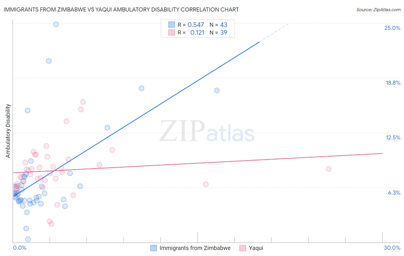 Immigrants from Zimbabwe vs Yaqui Ambulatory Disability
