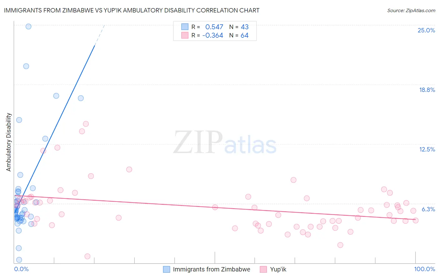 Immigrants from Zimbabwe vs Yup'ik Ambulatory Disability