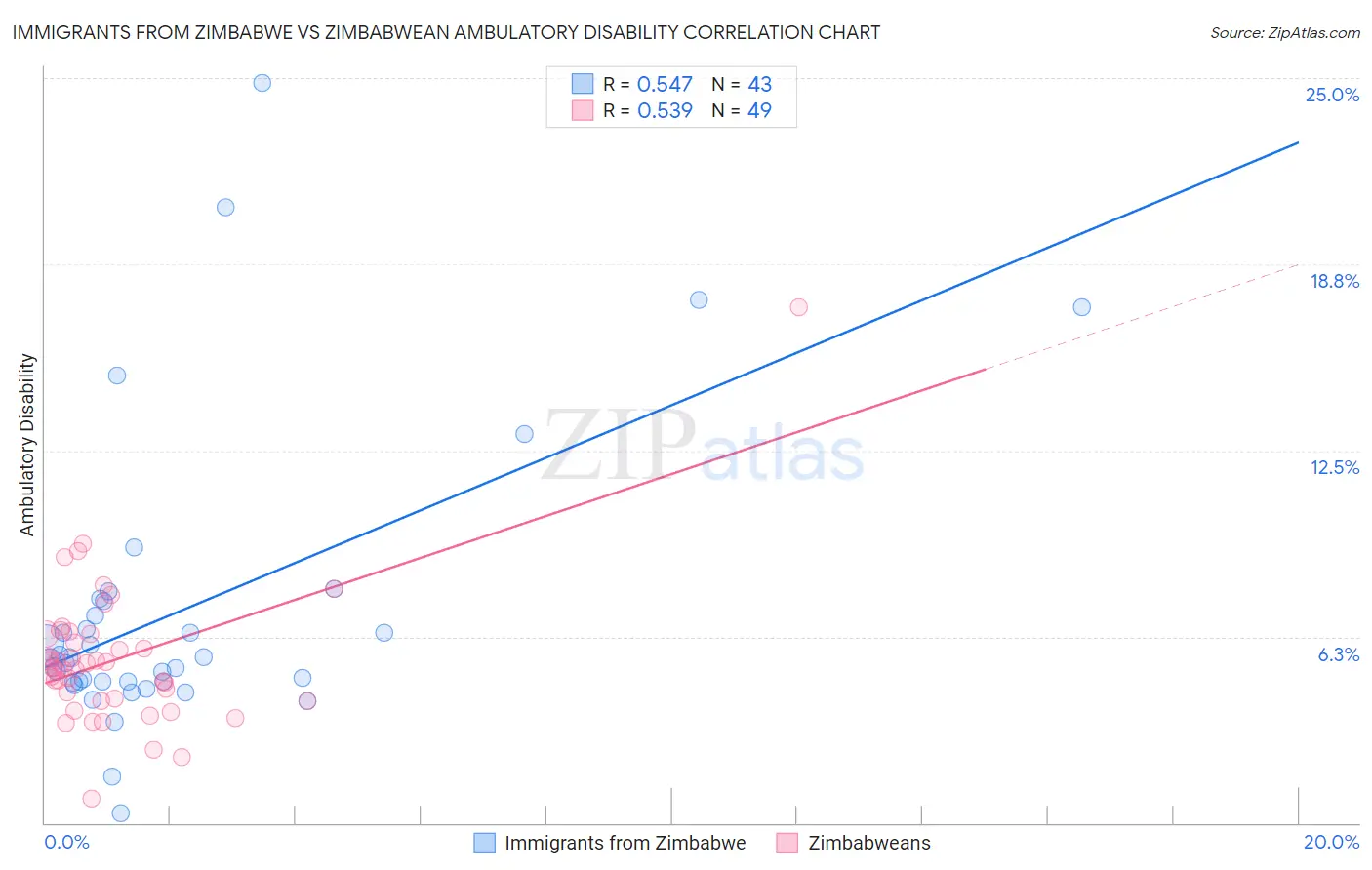 Immigrants from Zimbabwe vs Zimbabwean Ambulatory Disability