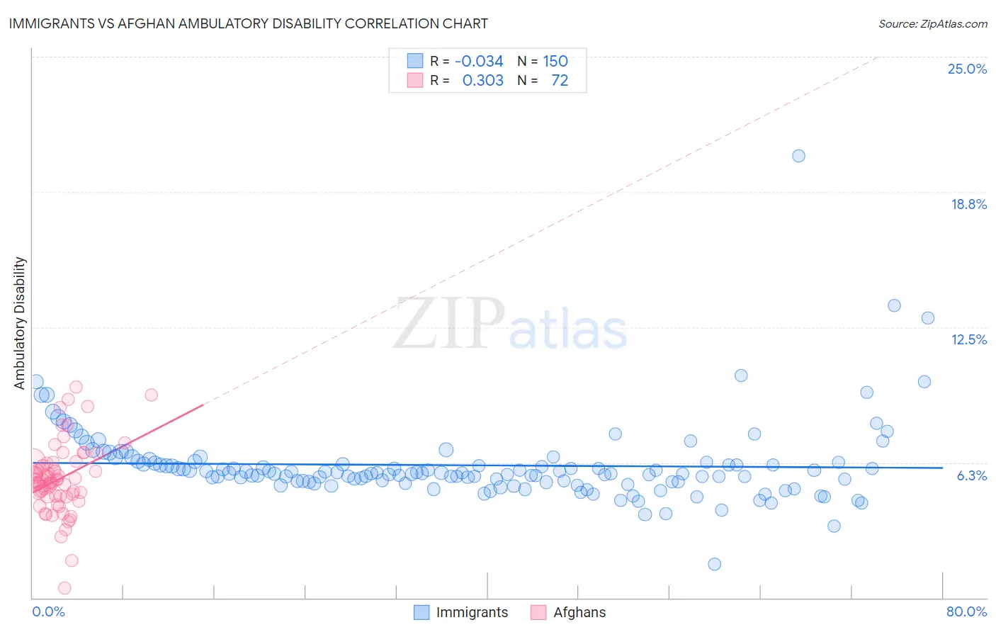 Immigrants vs Afghan Ambulatory Disability