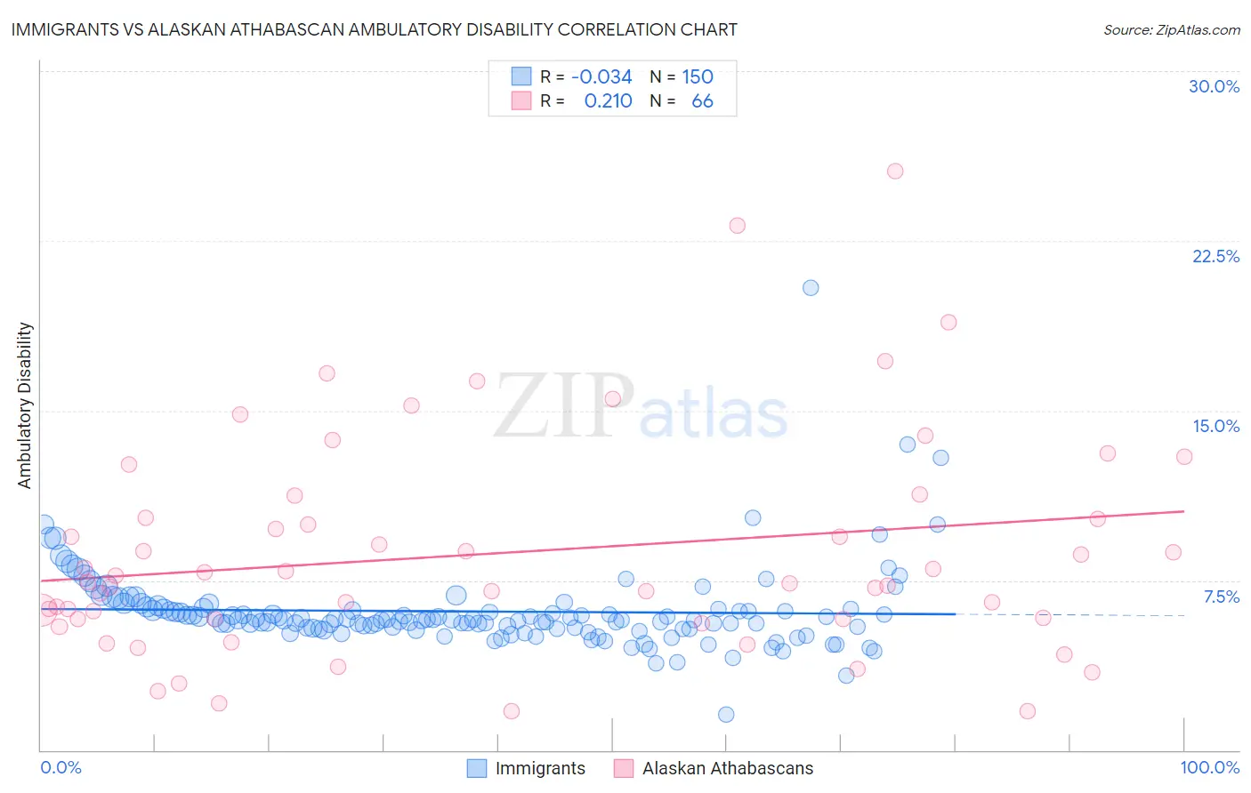Immigrants vs Alaskan Athabascan Ambulatory Disability