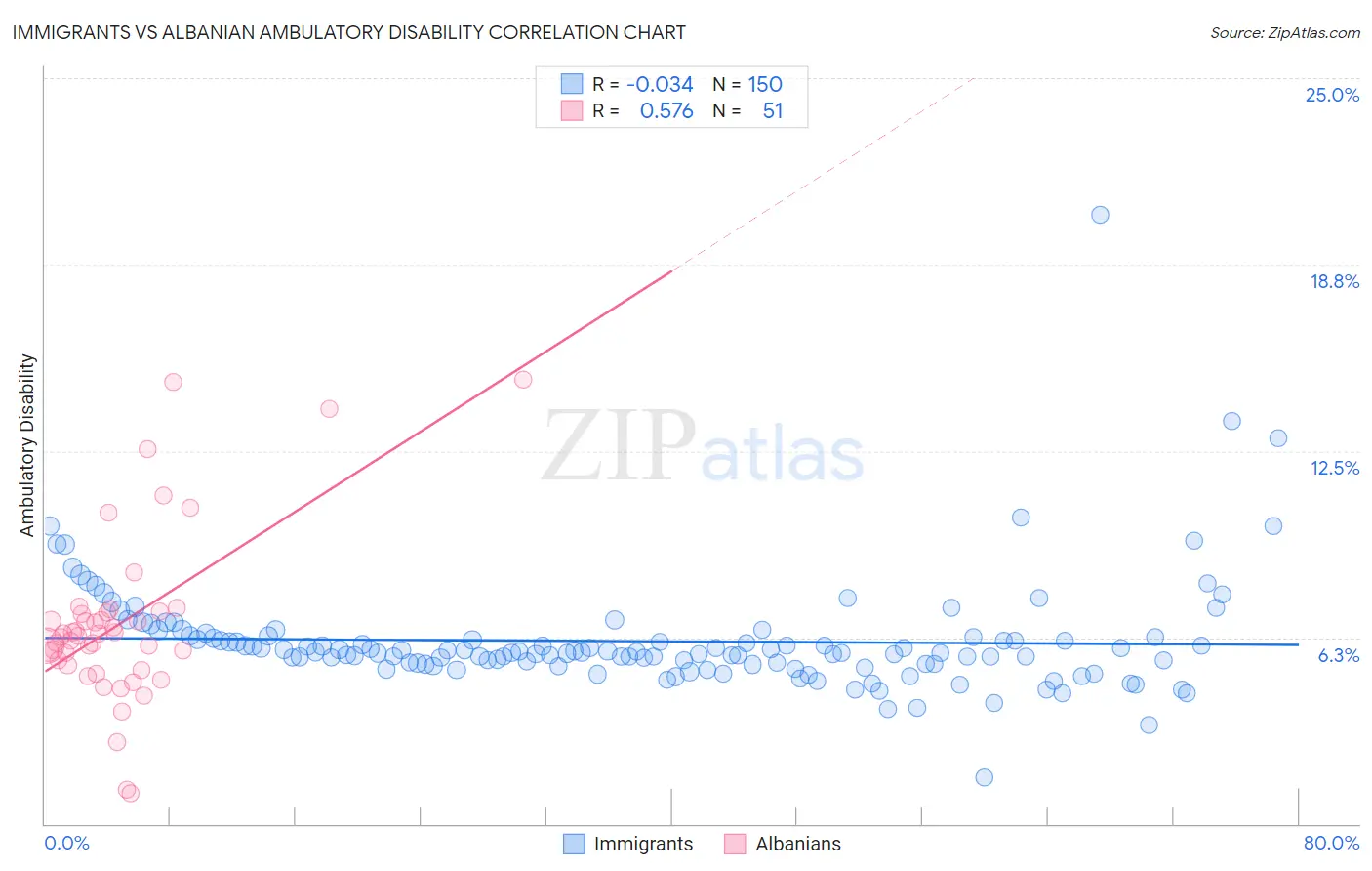 Immigrants vs Albanian Ambulatory Disability